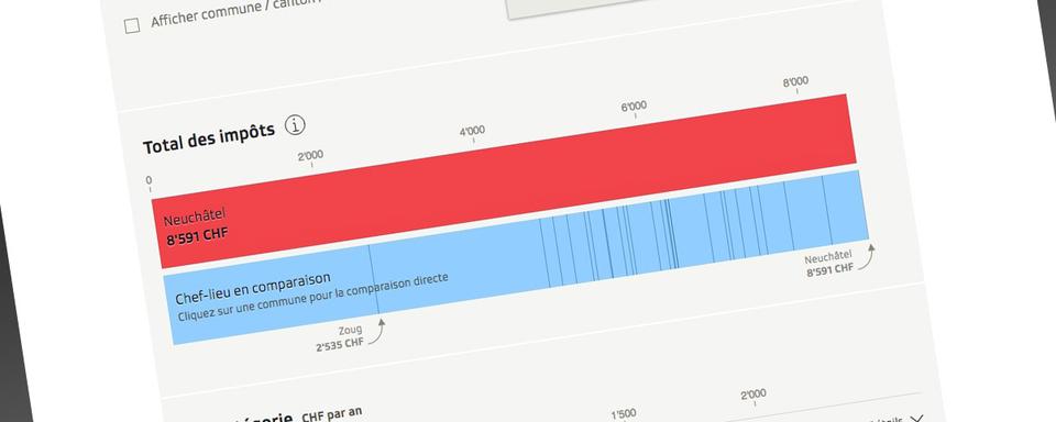 Le calculateur de SRFdata permet de savoir comment vos contributions fiscales sont dépensées.