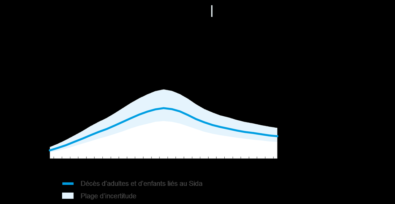 Le nombre de décès liés au Sida est en baisse [Onusida]