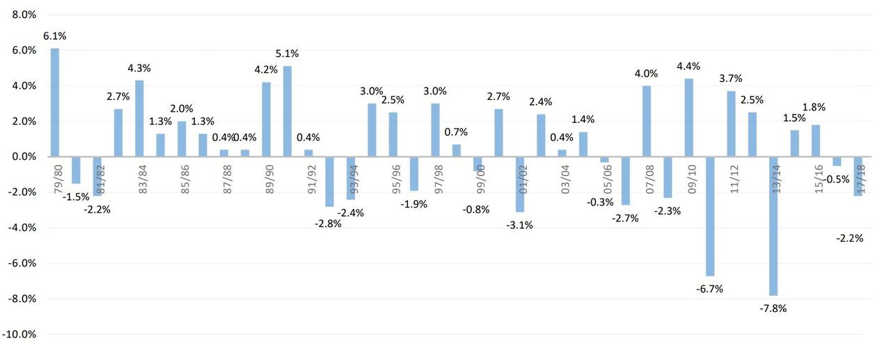 Variation de la consommation d'une année à l'autre [OFEN]