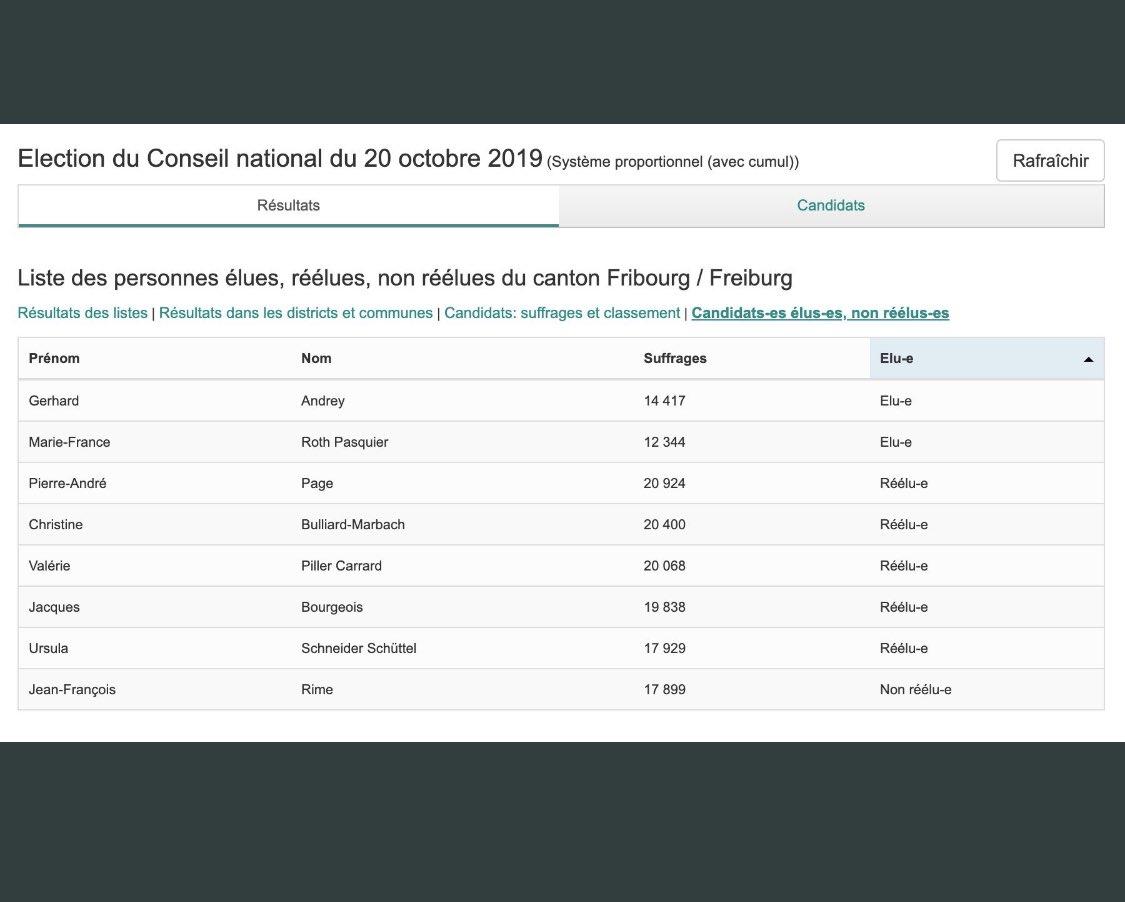 Les résultats définitifs pour le Conseil national dans le canton de Fribourg. [Chancellerie d'Etat de Fribourg]