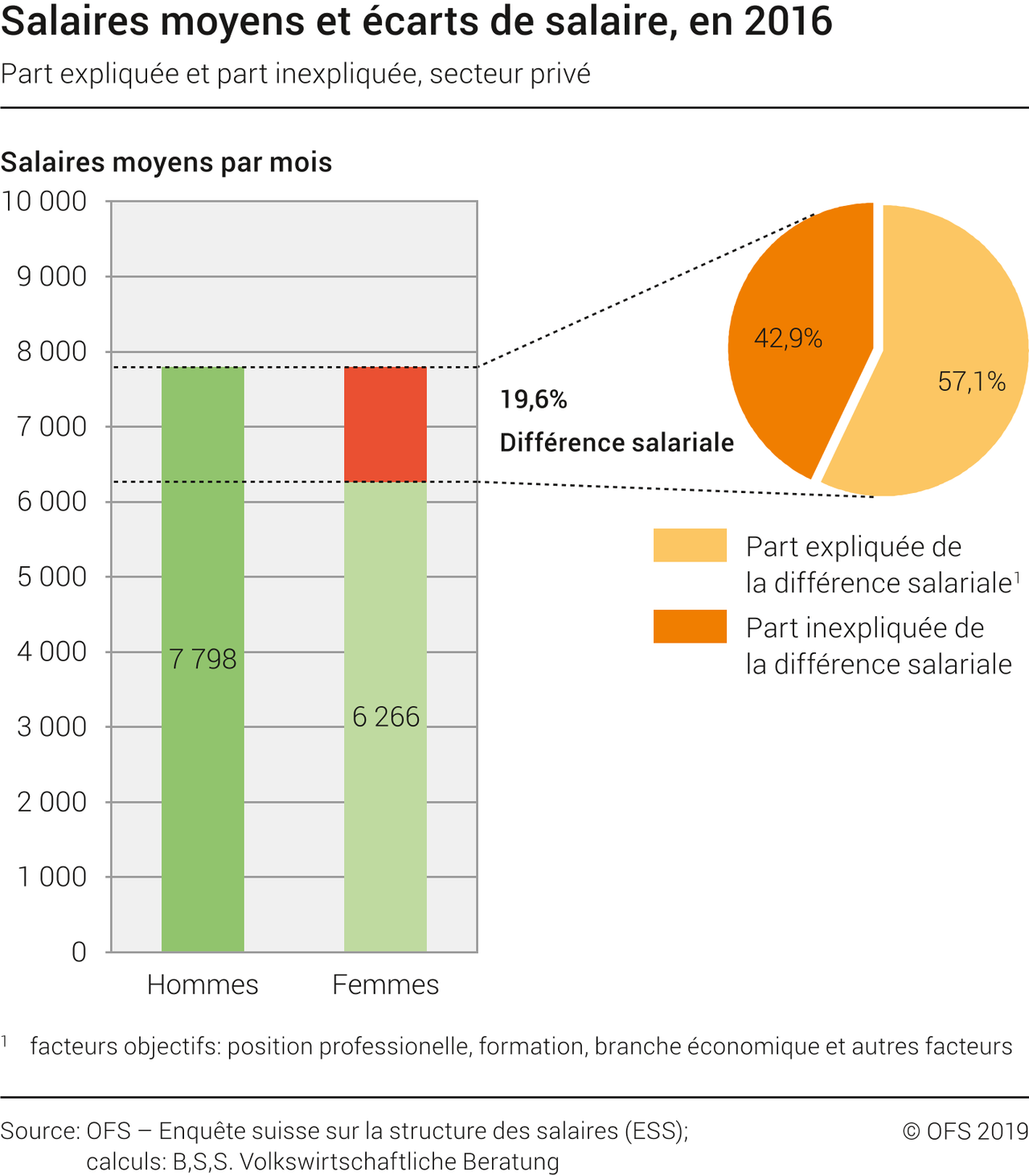 Différence salariale hommes - femmes en 2016 [OFS]