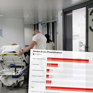 En 2018, on recensait en Suisse 281 établissements hospitaliers, répartis sur 580 sites. [Keystone - Jean-Christophe Bott]