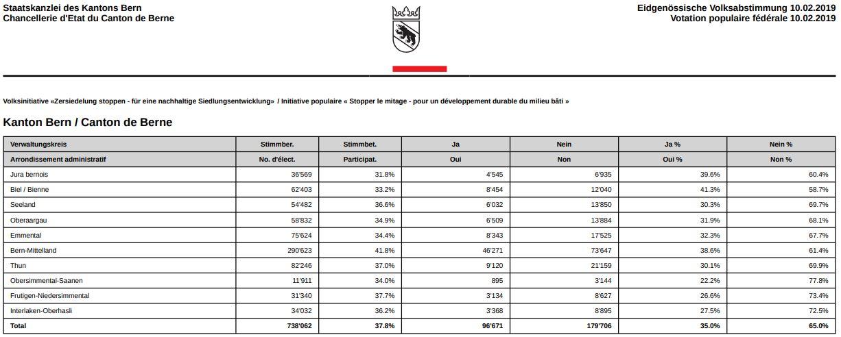 Les résultats définitifs du canton de Berne. [Canton de Berne]