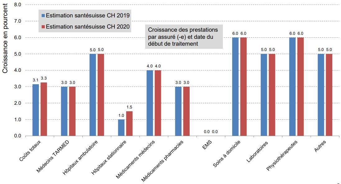 Hausse des coûts de la santé attendue en 2019 (bleu) et 2020 (rouge) [Santésuisse]