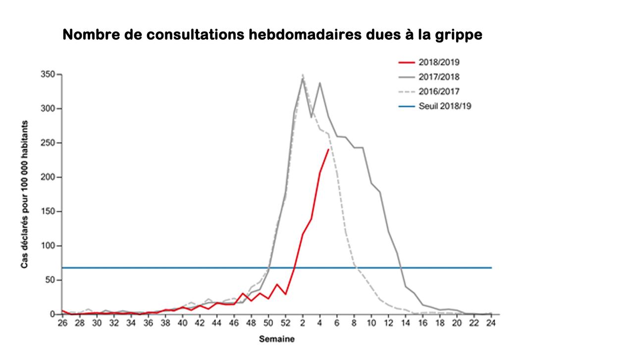 La grippe a lieu plus tard que les deux années précédentes. [OFSP]