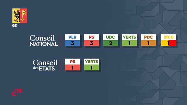 La répartition des sièges genevois au Conseil national et au Conseil des Etats. [RTS]
