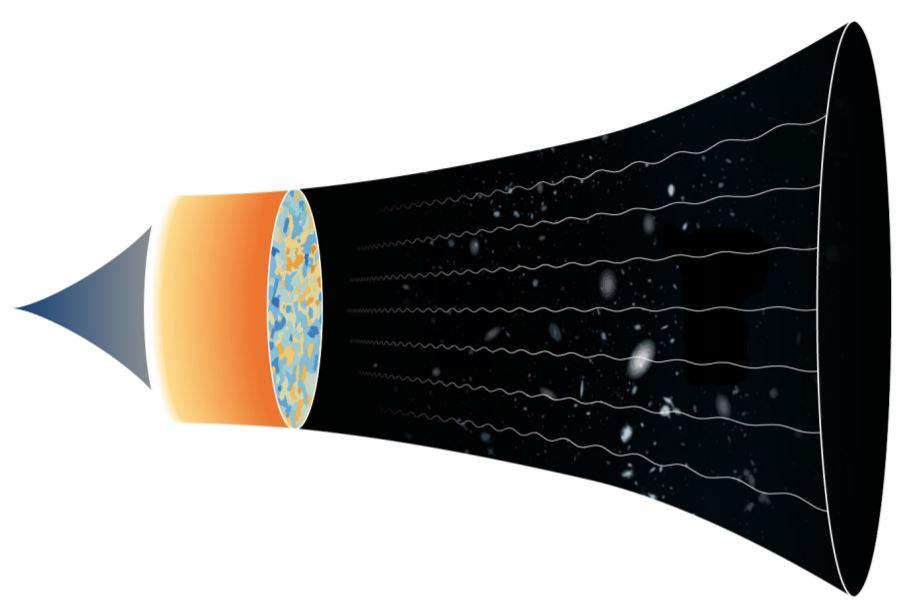 Notre Univers qui s'étend depuis une origine inconnue (à gauche) jusqu'à un futur de plus en plus sombre (à droite). La lumière résiduelle du Big Bang – le CMB – est le rond moucheté de bleu et d'orange. [www.nobelprize.org]