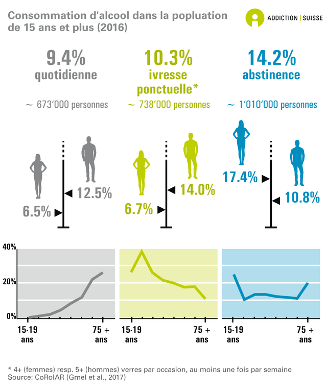 La consommation d'alcool en Suisse en 2016. [Addiction Suisse]