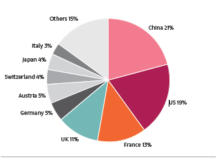 La Suisse représente 4% du volume d'oeuvre vendues aux enchères. [Artprice]