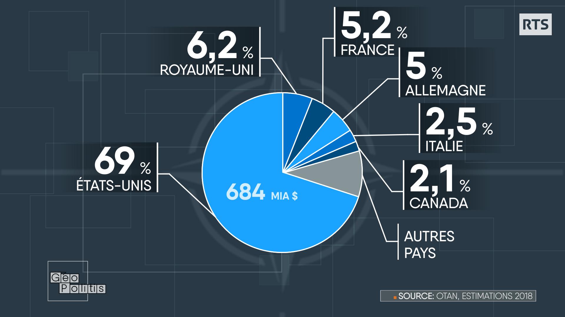 Les plus gros contributeurs au budget de l'OTAN [Géopolitis/RTS - Thierry Vilbert]