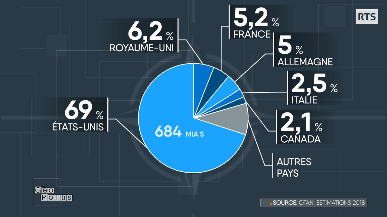 Les plus gros contributeurs au budget de l'OTAN [Géopolitis/RTS - Thierry Vilbert]