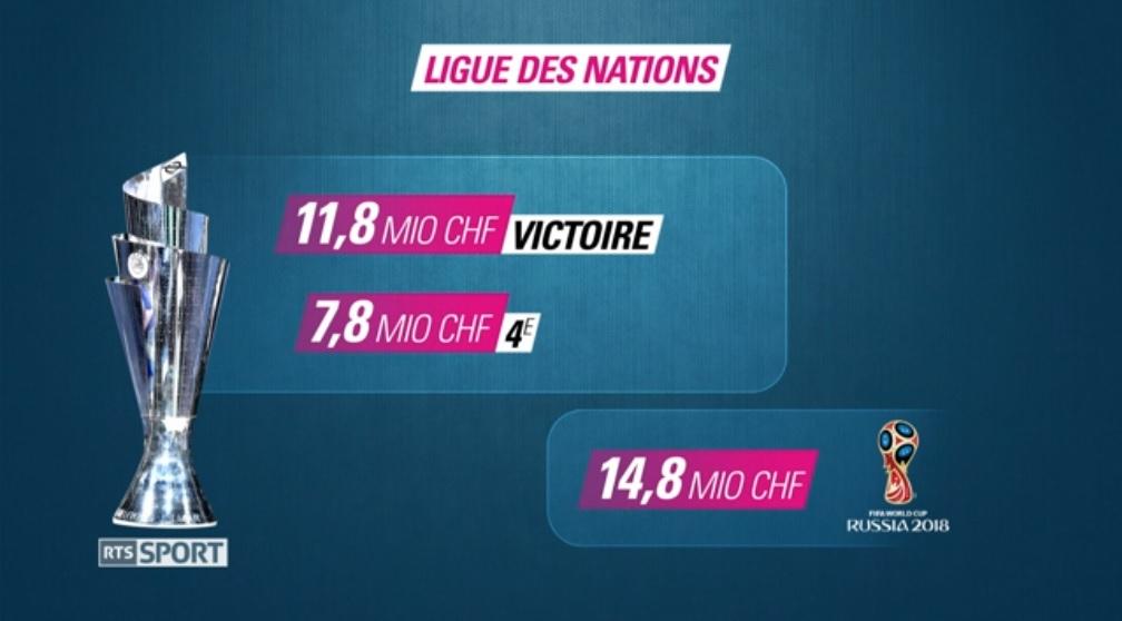 La Ligue des nations est lucrative pour l'équipe de Suisse. En voici la preuve avec un comparatif entre ce qu'elle peut gagner au total en Ligue des nations et le gain lors du Mondial 2018. [Sport Dimanche]