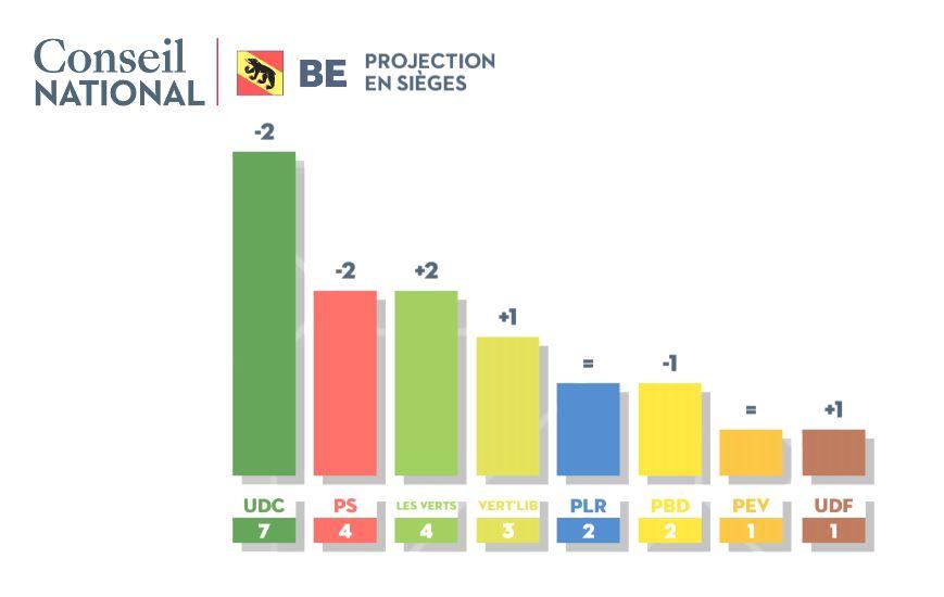 La première projection SSR pour le Conseil national dans le canton de Berne. [RTS]