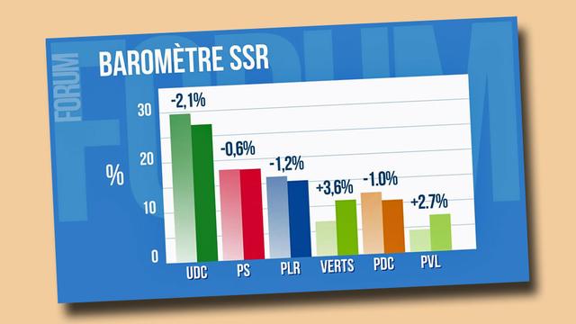 Les sondages sont pointés du doigt au PS et à l'UDC. [RTS]