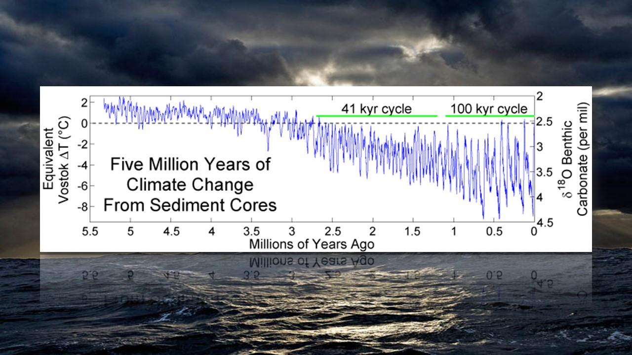 Reconstitution de la température terrestre au cours des 5 derniers millions d'années (Lisiecki/Raymo 2005) [wikipedia]