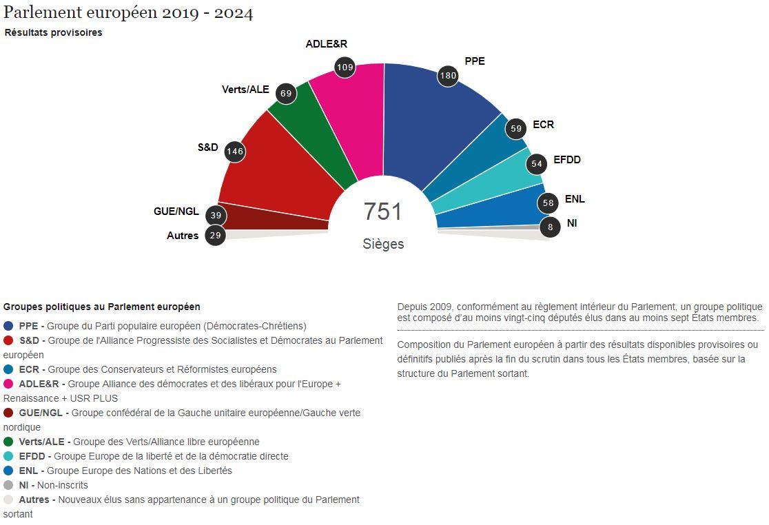 Projection des sièges dans le nouveau Parlement européen lundi à la mi-journée [resultats-elections.eu]