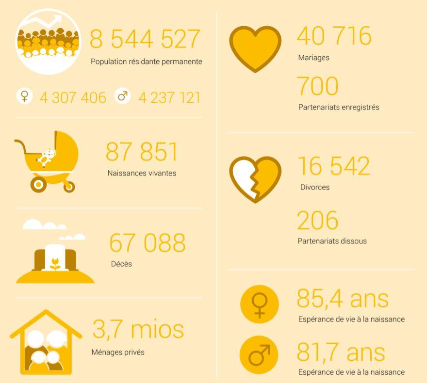 Quelques données sur la population suisse en 2018. [OFS - BEVNAT, RS, STATPOP]