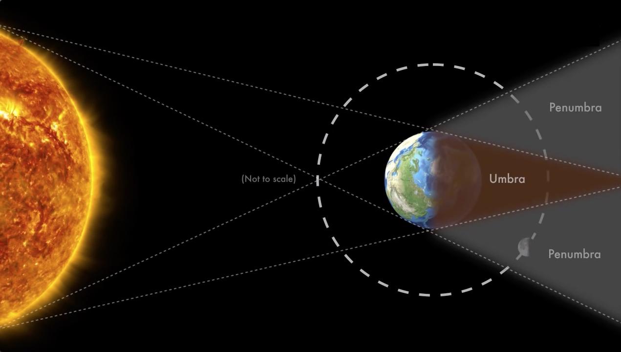 L'éclipse commence lorsque la Lune pénètre dans la pénombre (Penumbra) de la Terre. Elle est totale lorsque notre satellite entre dans le cône d'ombre (Umbra) de notre planète. Schéma pas à l'échelle (not to scale). [NASA]