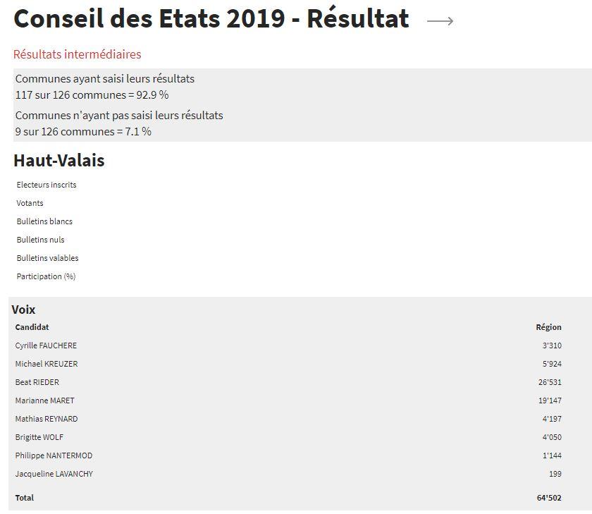 Les résultats finaux sont connus dans le Haut-Valais [votel.vs.ch]