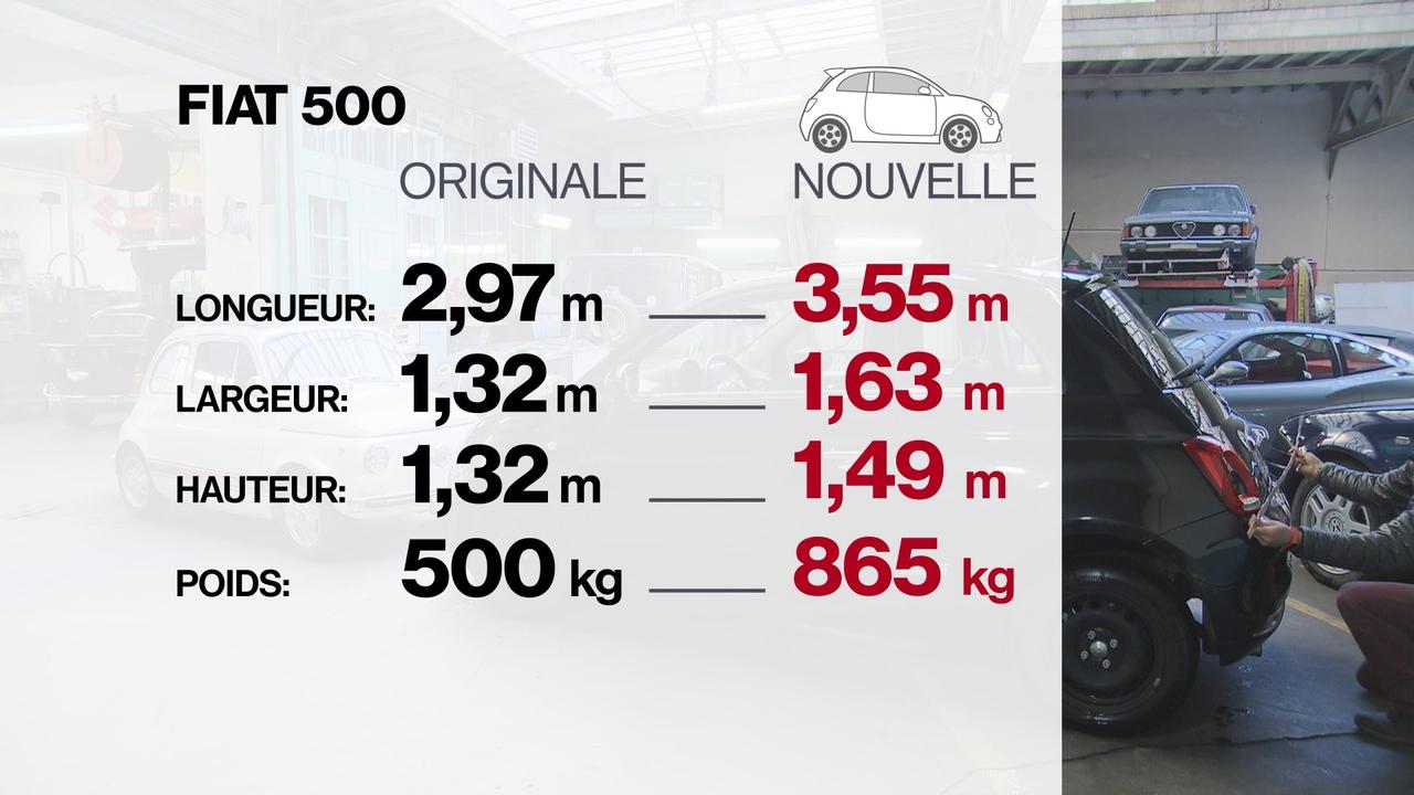 La Fiat 500 souffre aussi d'embonpoint. [RTS]