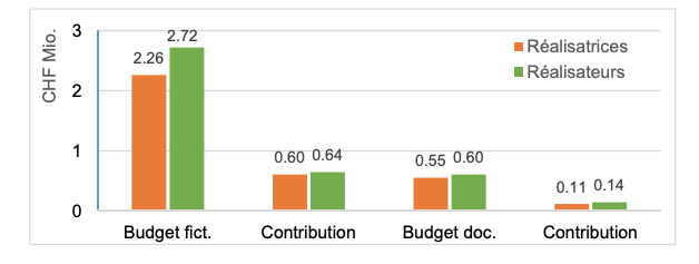 Moyenne des budgets et des contributions aux films de fiction de l'aide sélective 2013-2016, selon une étude de l'OFC. [L'Office fédéral de la culture]