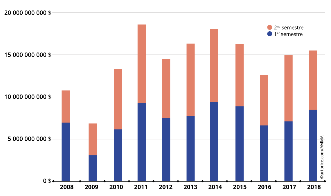 Chaque année, la branche génère quelques 15,5 milliards de dollars, selon un rapport d’ArtPrice, [Artprice]