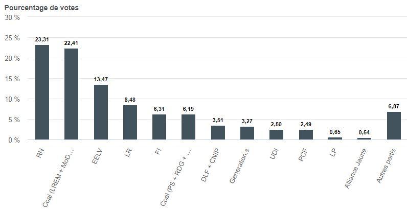 Résultats définitifs des européennes 2019 en France. [resultats-elections.eu]