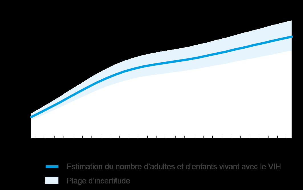 L'efficacité des traitements ayant réduit le nombre de décès, le nombre de porteurs du VIH est en hausse [Onusida]