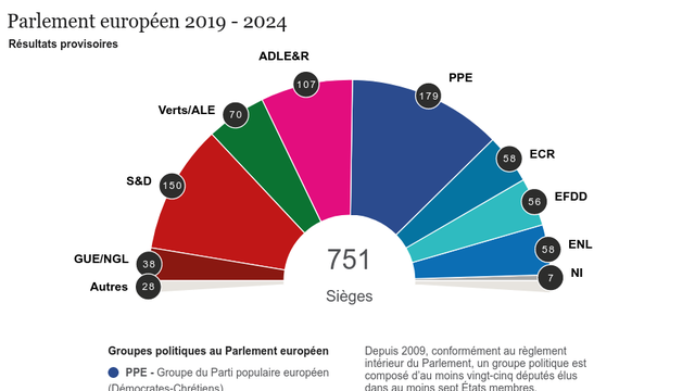 Répartition des sièges par parti aux européennes de 2019: situation lundi à 2h07 [resultats-elections.eu]