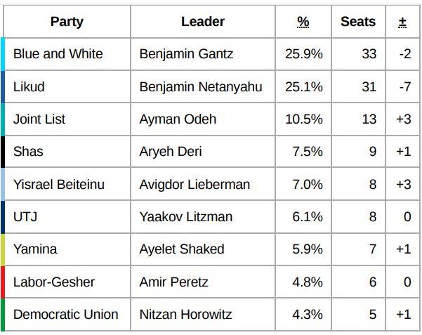 Résultats des législatives israéliennes d'octobre 2019 après dépouillement de 98% des bulletins. [Wikipedia]