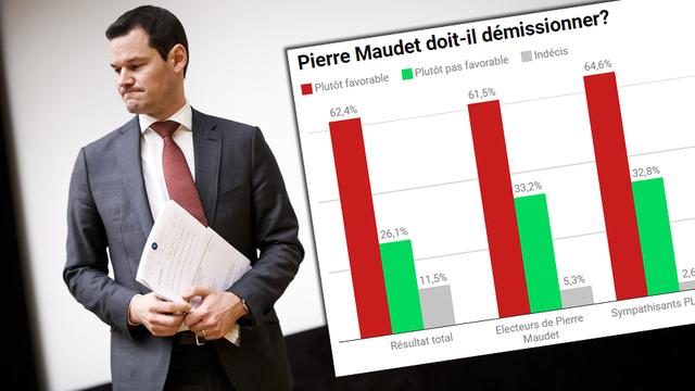 Les résultats du sondage ne sont pas favorables à Pierre Maudet. [Keystone - Valentin Flauraud]