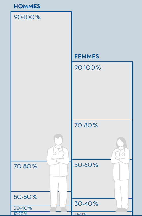 Taux d'occupation des médecins hommes et femmes [FMH, statistique médicale 2018]