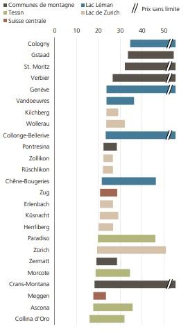 Cologny est en tête du classement d'UBS (en milliers de CHF par mètre carré). [UBS]