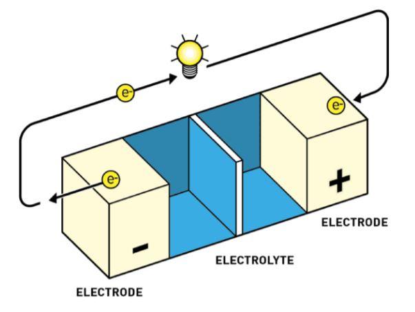 Modèle de batterie basique: l'oxydation-réduction spontanée aux électrodes résulte en un courant électrique à travers le circuit. [The Royal Swedish Academy of Sciences - Johan Jarnestad]