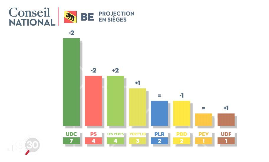 La projection des sièges au National dans le canton de Berne. [RTS]