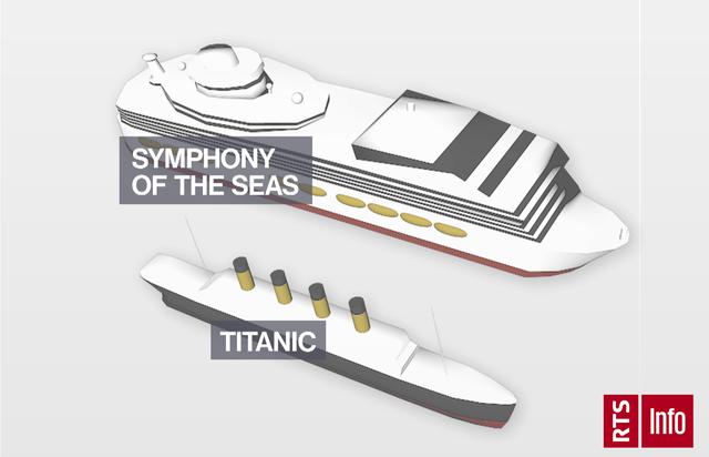 Les plus grands navires de croisière ont un volume 4x plus important que le Titanic