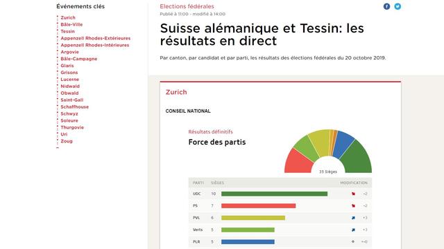 Les résultats de la Suisse alémanique et du Tessin
