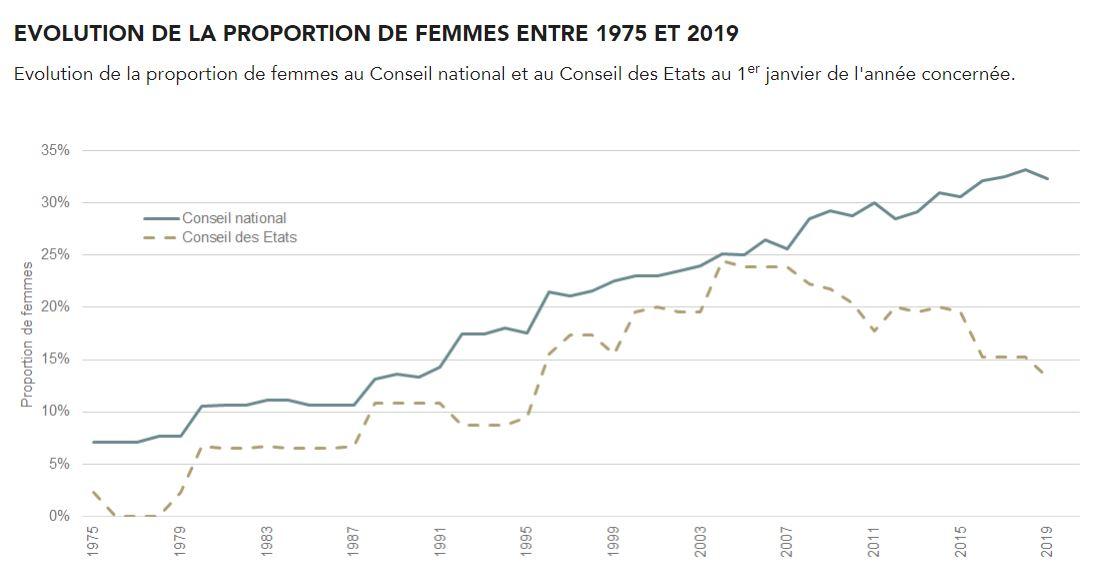 Evolution de la proportion de femmes au Conseil national et au Conseil des Etats entre 1965 et 2019. [www.parlament.ch]