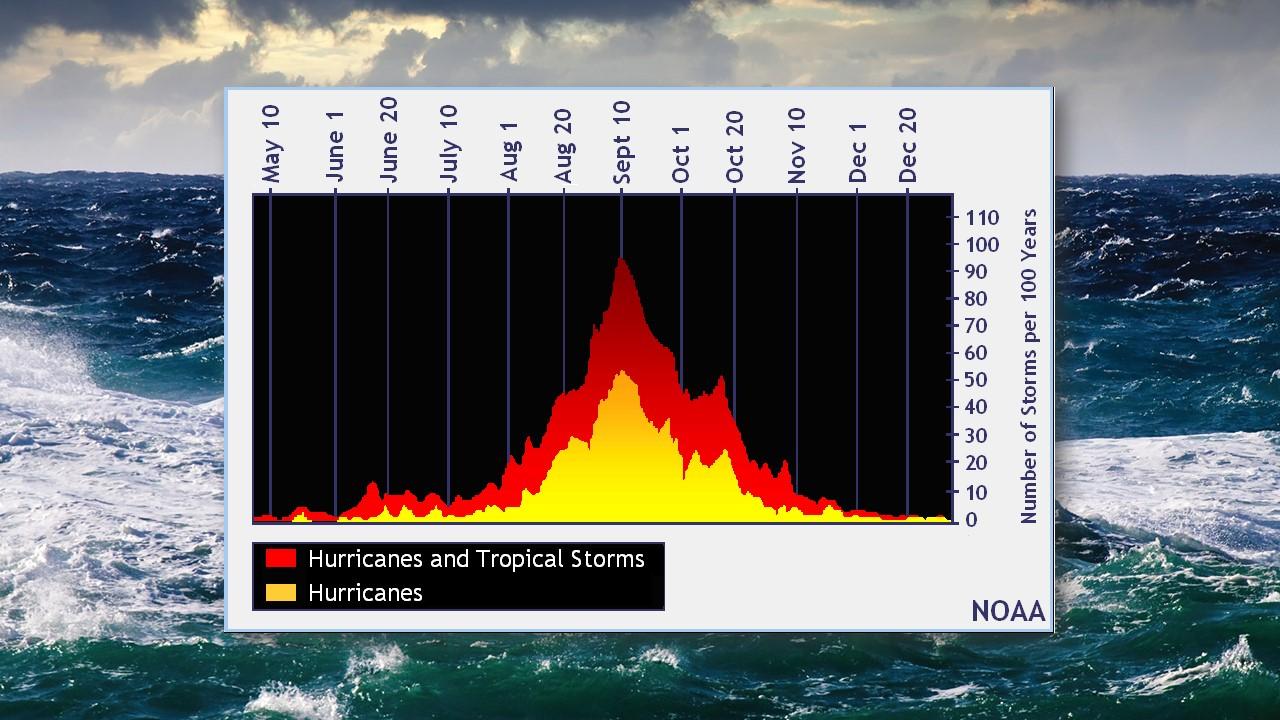 Probabilité de survenance d'un ouragan sur l'Atlantique équatorial entre mai et décembre [NOAA]