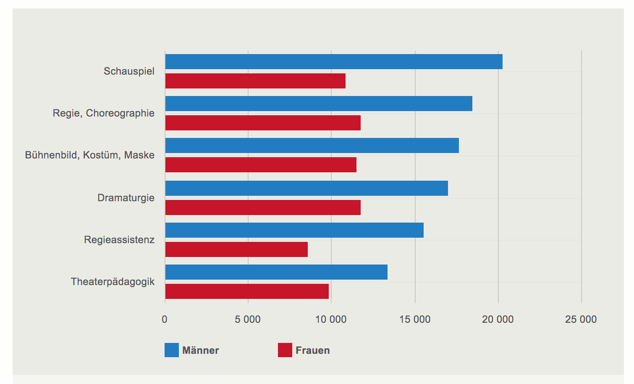 Qui gagne combien ? Le "gender pay gap" dans les métiers de la culture. Salaires annuels moyens dans quelques catégories des arts du spectacle en Allemagne, par sexe, en euros. Enquête de 2014 par le Conseil culturel allemand. [Conseil culturel allemand]