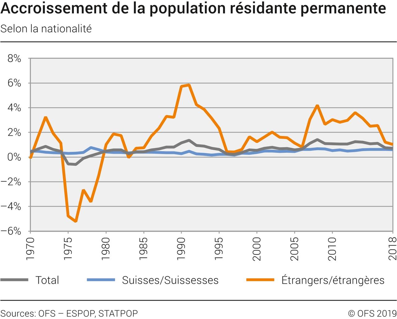 Accroissement de la population résidante permanente selon la nationalité. [OFS - ESPOP, STATPOP]