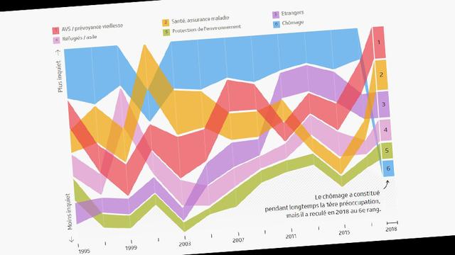 L'évolution des préoccupations des Suisses. [RTS]