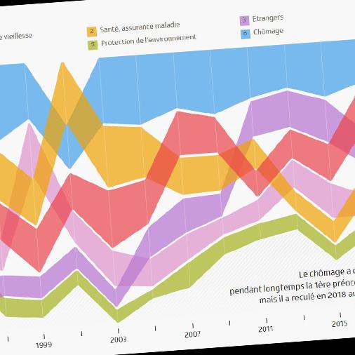 L'évolution des préoccupations des Suisses. [RTS]