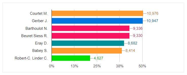 Les résultats de 51 communes sur 53.