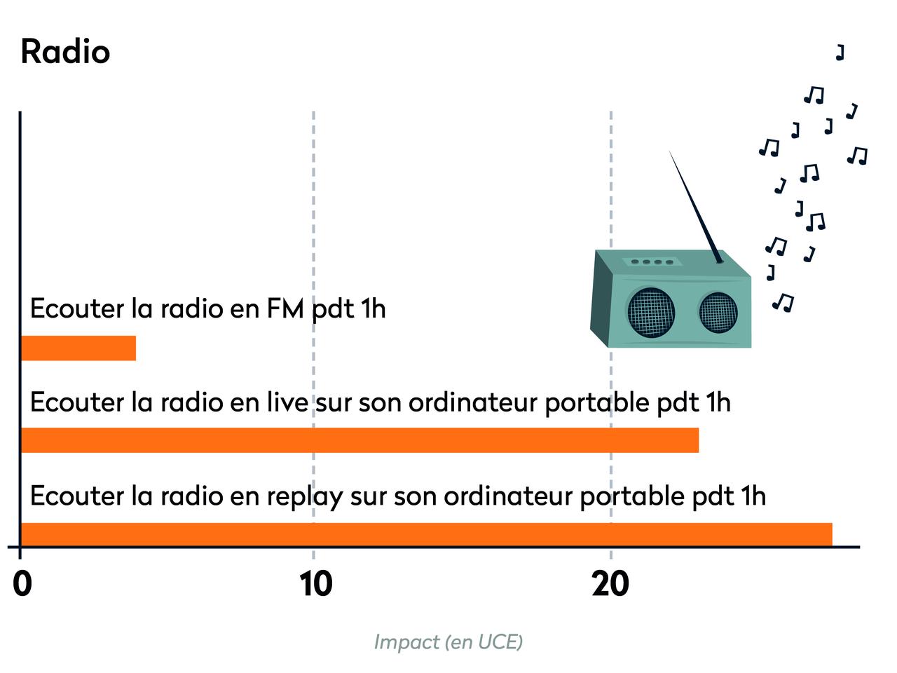 Ecobilan - Radio [RTS - RTS]