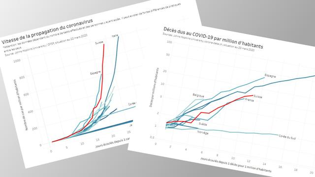 Ce que disent et ne disent pas les chiffres et les courbes du coronavirus.