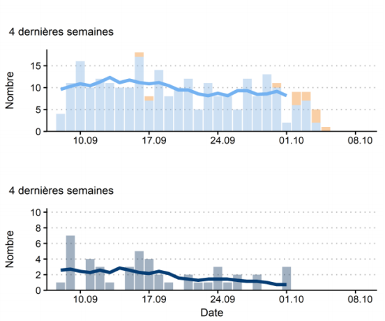 Hospitalisations (en haut) et décès (en bas) sont en légère baisse [OFSP]