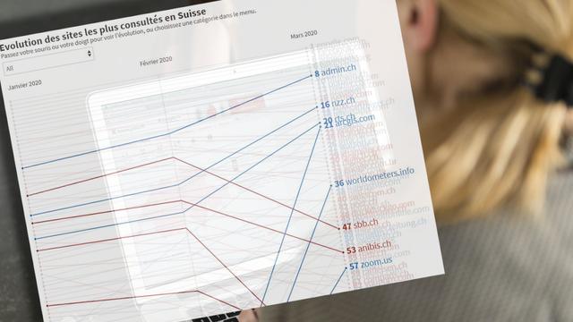 Les habitudes des Suisses sur internet ont changé depuis le début de la crise du coronavirus. [Keystone - Christian Beutle]