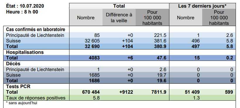 Le bilan de la pandémie de Covid-19 en Suisse au 10 juillet 2020 [OFSP]