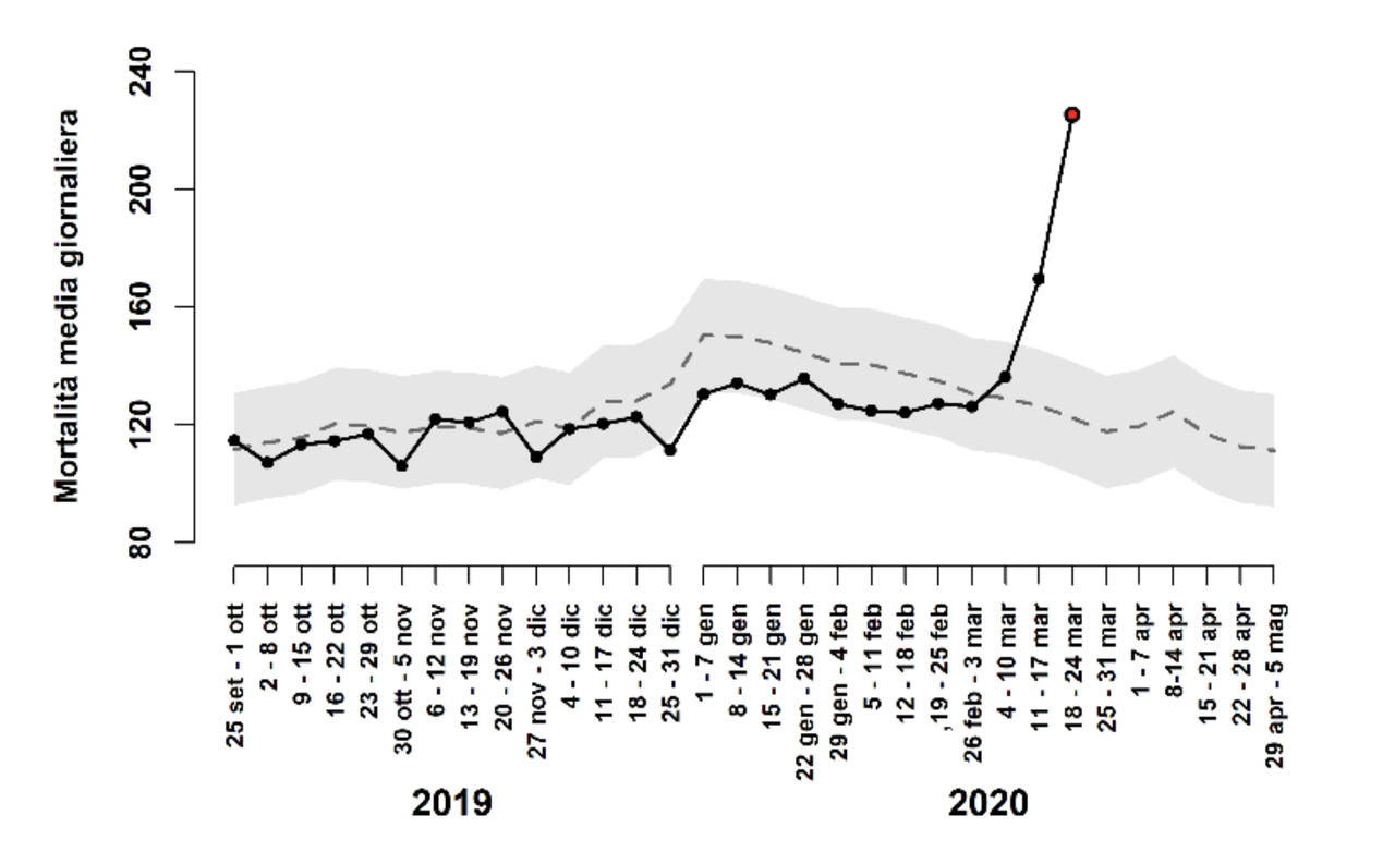 Nombre de décès quotidien moyen par semaine en Italie du Nord [http://www.salute.gov.it/]